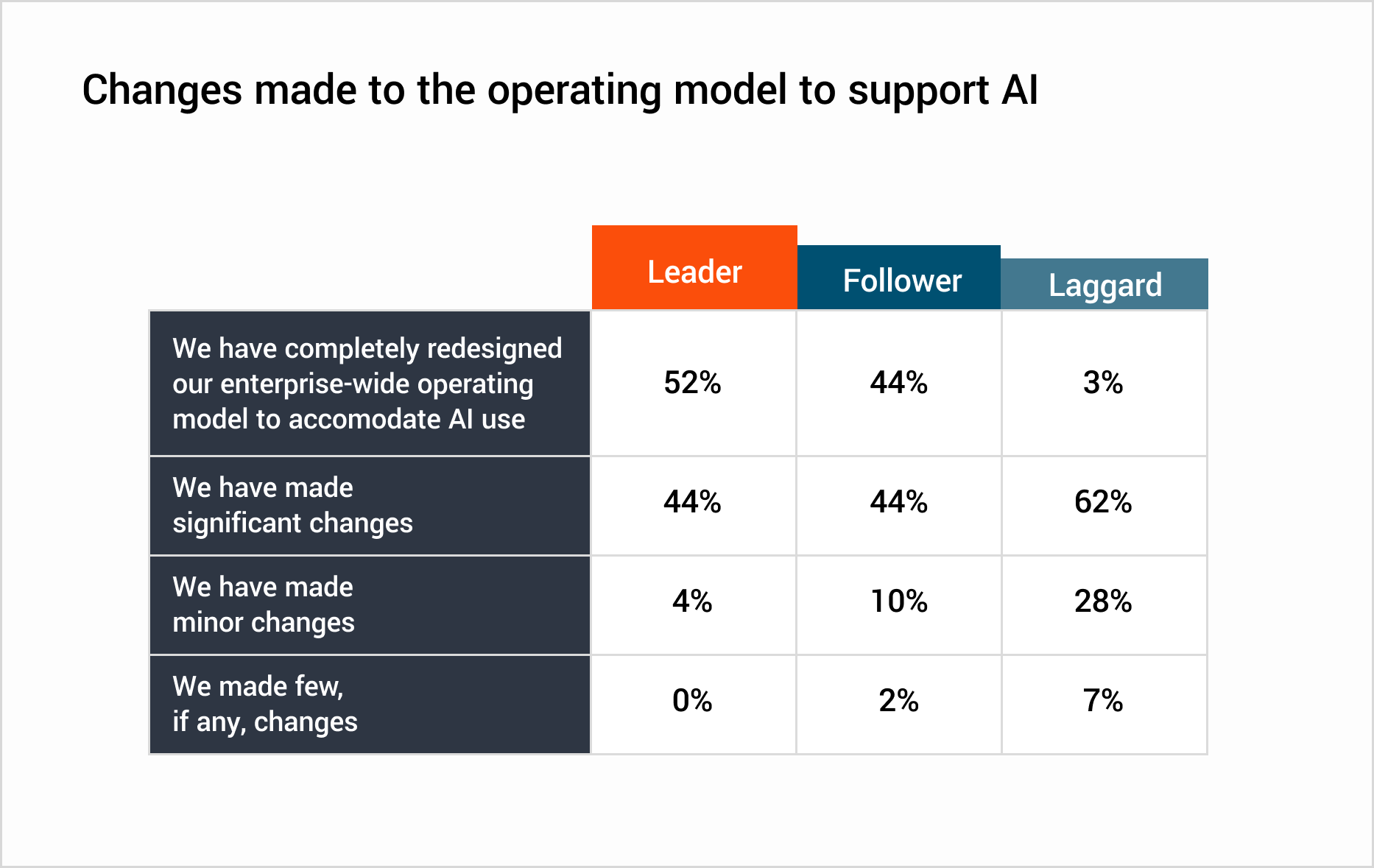 Changes made to the operating model to support AI
