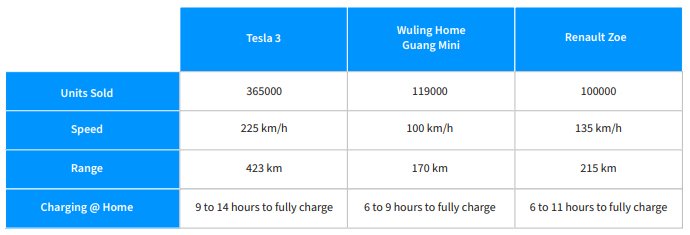 Utilities electric vehicles technology