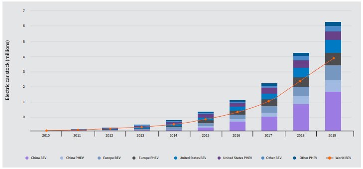 Utilities electric vehicles bar graph