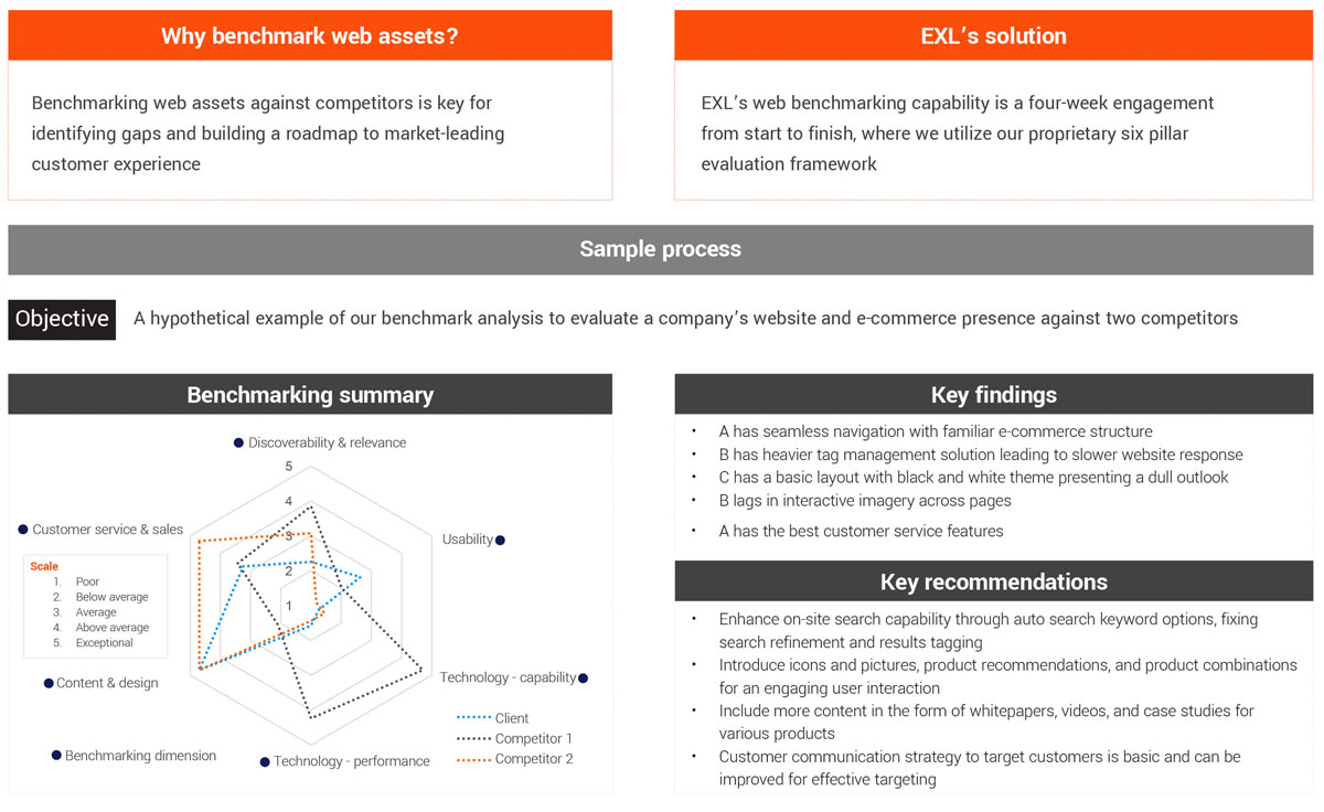 Web benchmarking solution