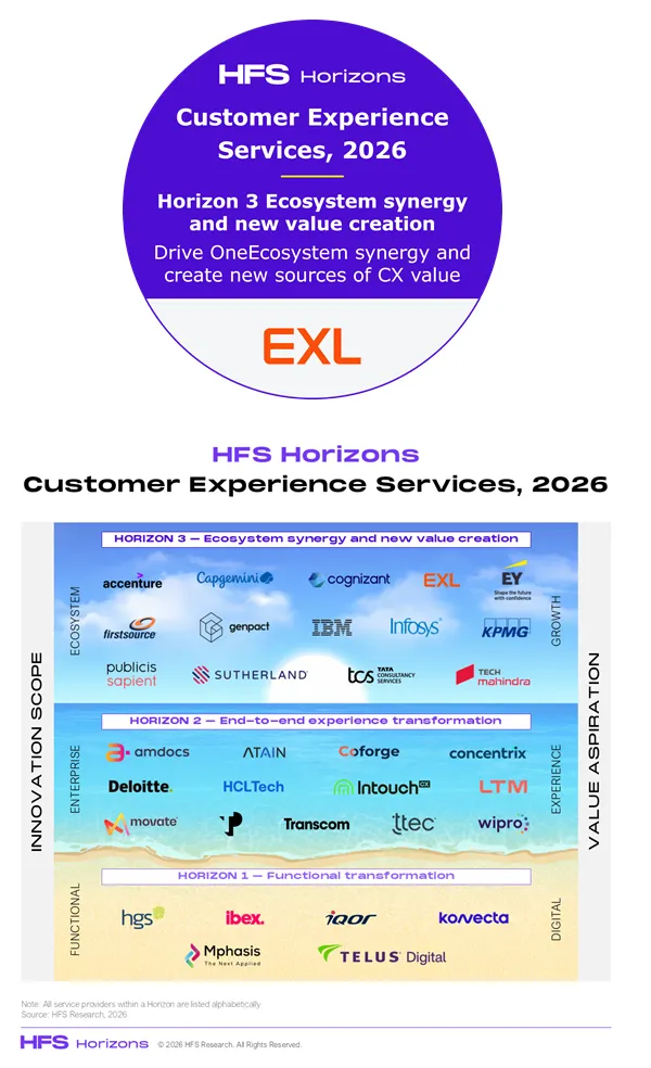 EXL named a Horizon 3 Market Leader in the HFS Horizons: Customer Experience Services, 2026
