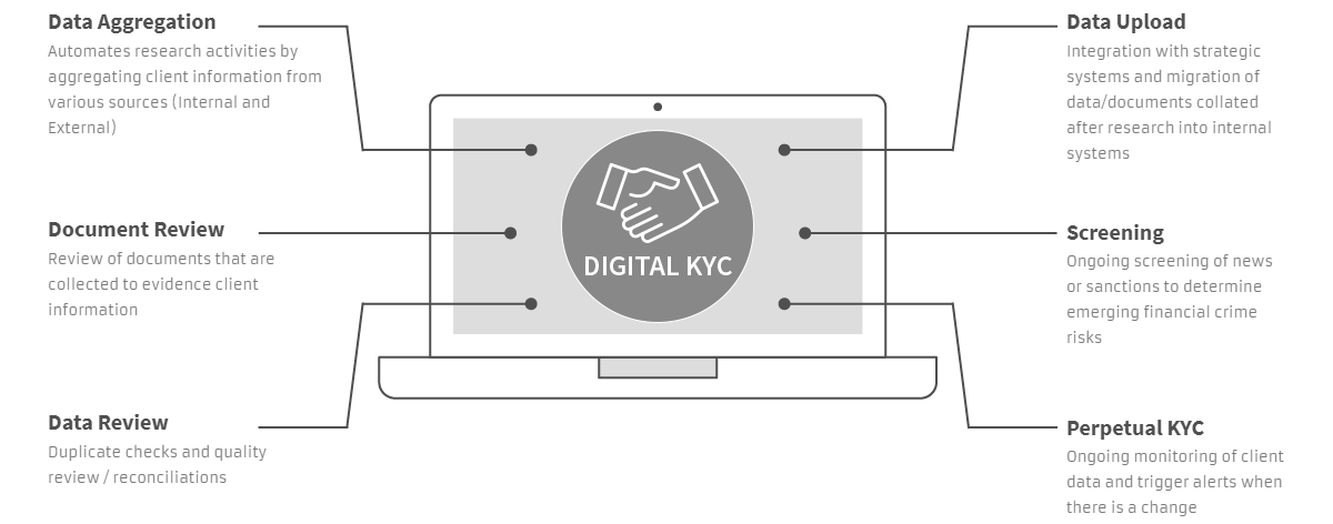 Digital KYC
